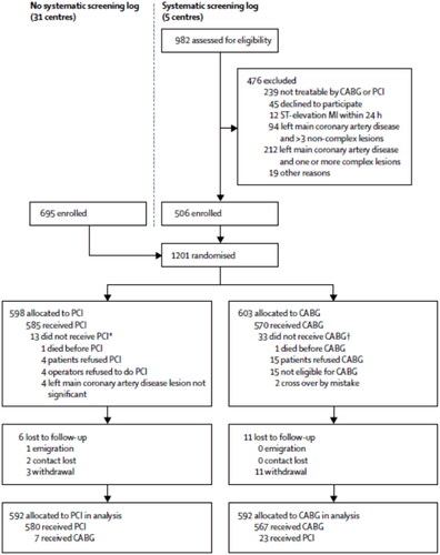 Figure 1. Flow chart from the Noble study. As shown, 5 of the 36 centers including patients in the randomized trial assigned the planned registry for non-randomized patients. CABG: coronary artery bypass surgery; PCI: percutaneous coronary intervention; MI: myocardial infarction. *Six received CABG as index treatment and seven received no index treatment. †26 received PCI as index treatment and seven received no index treatment. Used with permission from the publisher (Elsevier Inc). Adapted from Lancet 2016; 388: 2743–2752 (https://doi.org/101016/50140-6786(16)32052-9).