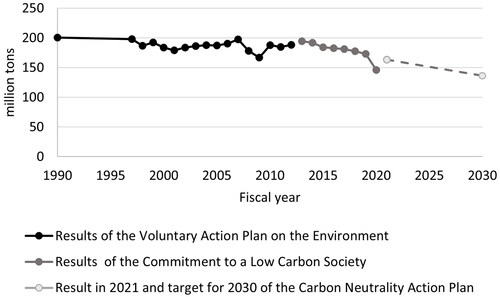 Figure 4. CO2 emissions of companies participating in the JISF action plan.Note. Target values are set for the fiscal year 2030.Source. See Figure 2.