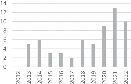 Figure 2. The number of publications per year.