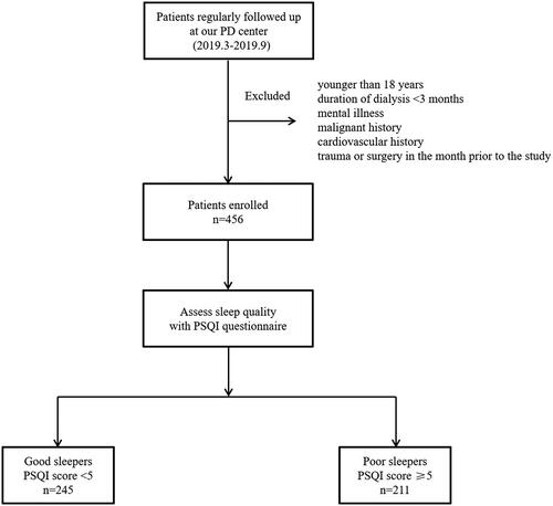 Figure 1. Enrollment flow chart of this study. PD: Peritoneal dialysis; PSQI: Pittsburgh Sleep Quality Index.