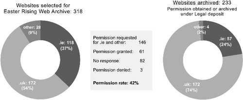 Figure 1. Websites selected vs. websites archived after permission process.