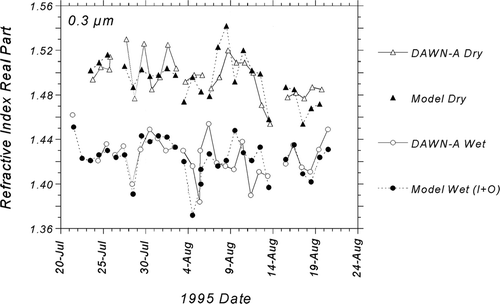 FIG. 11 Time-series comparisons of modeled refractive indices with atmospheric refractive indices measured by the DAWN-A during SEAVS for D p = 0.3 μ m. For wet indices, modeled water content includes contributions from both inorganic and organic aerosol fractions (I+O).