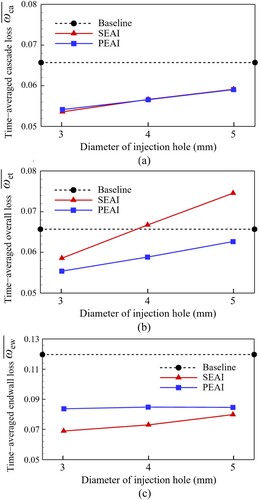 Figure 40. Variation of loss coefficients under different injection hole diameters (St = 0.975, A¯ = 1.22): (a) time-averaged cascade loss coefficient; (b) time-averaged overall loss coefficient; (c) time-averaged endwall loss coefficient. SEAI = steady endwall air injection; PEAI = pulsed endwall air injection.