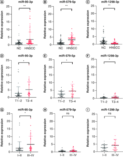 Figure 2. Plasma expression levels of miR-95-3p, miR-579-5p, and miR-1298-3p in the validation set.The expression of (A) miR-95-3p, (B) miR-579-5p, and (C) miR-1298-3p in plasma was differentially expressed in HNSCC patients compared with NCs. The expression of (D) miR-95-3p, (E) miR-579-5p, and (F) miR-1298-3p in T1–T2 compared with T3–T4 disease. (G) miR-95-3p, (H) miR-579-5p, and (I) miR-1298-3p expression in stage I–II versus stage III–IV disease.**p < 0.01; *p < 0.05.ns: Not significant.