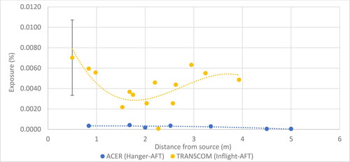 Figure 11. Average exposure percentage per distance for TRANSCOM inflight tests in the AFT section compared to the ACER hangar-AFT condition, each for a middle seat source.