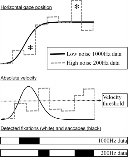 Figure 7. The importance of minimizing spatial noise for the valid measurement of fixation and saccades is illustrated by contrasting low noise 1000 Hz data and high noise 200 Hz data depicting the recording of an idealized fixation–saccade–fixation sequence. Horizontal gaze position traces reveal that two of the eight samples produced by the 200 Hz eye tracker displayed moderate levels of spatial noise (marked by asterisks), whereas the other six samples were in fairly good agreement with the low noise 1000 Hz data. The absolute velocity data corresponding to these traces and the fixations and saccades detected using a simple velocity threshold are shown below. Note the dramatic errors in the number, timing, and duration of fixations and saccades that were detected with the 200 Hz data.