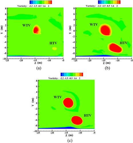 Figure 7. Vorticity contour profile x = 7.46b under the moving ground conditions with H = 5 m. (a) eight million grid elements. (b) 20 million grid elements. (c) 32 million grid elements.