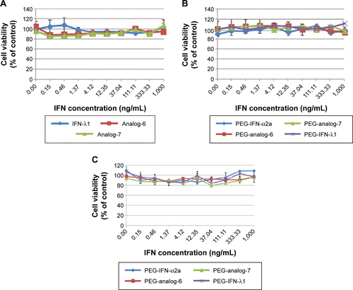 Figure S4 MTT assay.