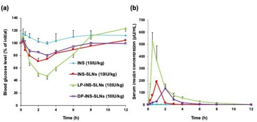 Figure 6 Blood glucose (A) and serum insulin (B) concentration vs time profiles following oral administration of INS solution (10 U/kg) and INS-SLNs. Each data point represents the mean±SEM (n=5).