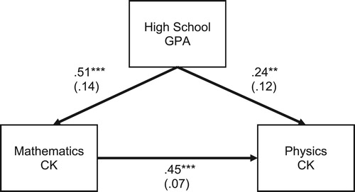 Figure 6. Regression of mathematics on physics CK under control of GPA as a proxy for teacher students’ general cognitive abilities. *** p < .001, ** p < .01, N = 104.
