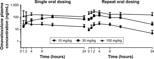 Figure 1 Representative omaveloxolone plasma concentration–time profiles in monkeys on day 1 and day 28.