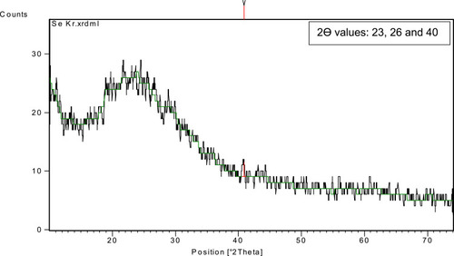 Figure 6 X-ray diffraction analysis of SeNp synthesized by Pseudomonas stutzeri. SeNp synthesized using Pseudomonas stutzeri were analyzed by x-ray diffraction. The figure shows undefined broader peaks at 2ϴ values of 23, 26 and 40 indicating the amorphous nature of nanoparticles.