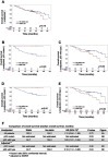 Figure 6 Analysis of associations among p53 mutation status, statin use, and prognosis. Kaplan–Meier overall survival (OS) curves for (A) all patients and for patients with (B, D) mutant p53 and (C,E) wild-type p53. Curves are shown (B, C) before and (D, E) after standardization by the SMRW method. (F) Comparison of OS for patients treated with and without statins. Median OS and HR with 95% CI are listed.Abbreviation: SMRW, standardized mortality ratio weight.