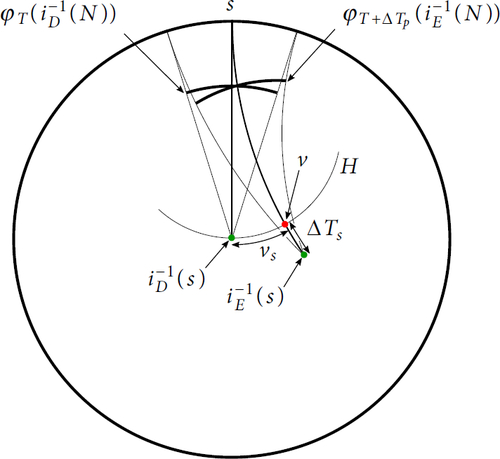 Fig. 24 The regions φT(iD−1(N)) and φT+ΔTp(iE−1(N)) for two material views. The distance between corresponding points in the two regions is bounded by a constant for all large enough T. The constant can be made arbitrarily small by making the neighbourhood N about p small enough.