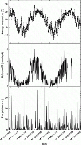 Figure 1.  Daily climatological data for Cornell's Turfgrass and Landscape Research Center in Ithaca, New York for the 27-month leachate study period.