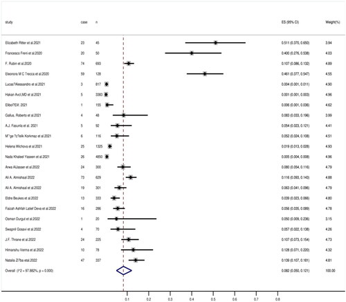Figure 3. Forest plot demonstrating overall prevalence of ‘hearing loss’ in COVID-19 patients.