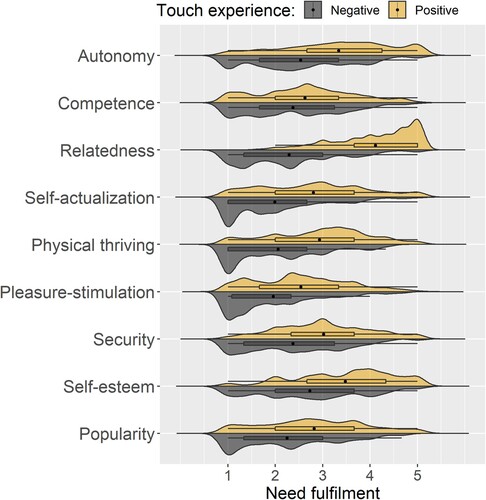 Figure 4. Need fulfilment in positive and negative touch experiences. Dot shows the mean, boxes upper and lower quartile, and whiskers minimum and maximum values. Kernel density estimation illustrates the distribution shape of the data where wider sections represent higher probabilities of a given value.