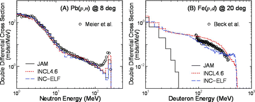 Figure 2 Double differential cross sections of Pb(p,n) and Fe(p,d) reactions calculated using PHITS2.52 employing JAM, INCL4.6, or INC-ELF. The incident proton energies were 258 and 558 MeV for panels (A) and (B), respectively. The experimental data were taken from [Citation50,Citation51]