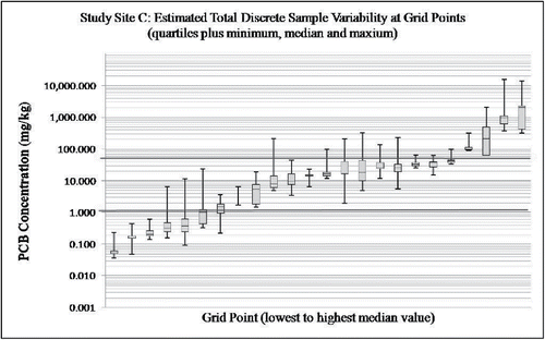 Figure 3. Box plots depicting estimated total variability of total PCB concentrations in discrete samples within 0.5 m of grid points at Study Site C (combined intra- and inter-sample variability; note use of log scale for vertical axis; lowest to highest median values for inter-sample data). Hawaii Department of Health Residential PCB soil screening level of 1.1 mg/kg and USEPA TSCA level of 50 mg/kg noted for reference.