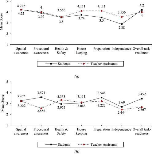 Figure 10. Comparison of scores by students with teacher assistants for (a) experiment groups, and (b) control group.