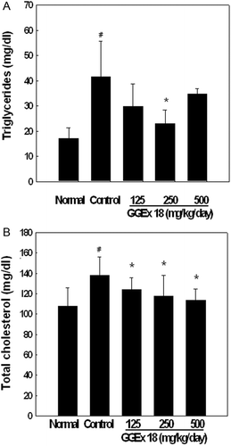 Figure 3.  Effects of Gyeongshingangjeehwan 18 (GGEx18) on circulating (A) triglycerides and (B) total cholesterol in high-fat diet-induced obese mice. Adult male C57BL/6 mice (n = 8/group) were fed a low-fat diet (Normal), a high-fat diet (Control), or the high-fat diet supplemented with 125, 250, or 500 mg/kg/day GGEx18 for 9 weeks. Serum concentrations of triglycerides and total cholesterol were measured, and all values are expressed as the mean ± standard deviation. #p < 0.05 compared with the normal group, *p <0.05 compared with the control group.