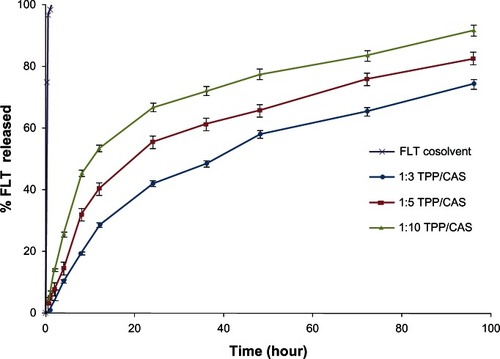 Figure 7 The influence of sodium tripolyphosphate (TPP) crosslinking density on flutamide (FLT) release from casein (CAS) nanoparticles in phosphate-buffered saline (pH 7.4) at 37°C.