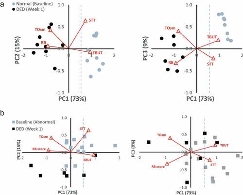 Figure 4. Principal Component Bi-Plots for the ConA groups