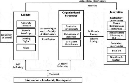 Figure 2. The theoretical framework of reflexivity in innovation.