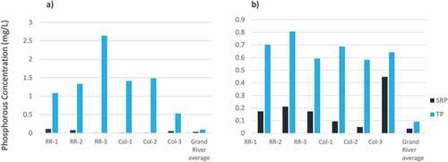 Figure 7. a) and b).Phosphorus concentrations of snow pack samples (a) and runoff samples (b) comparing SRP and TP.