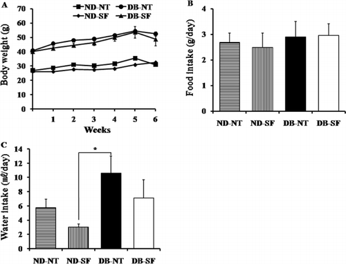 Figure 2. Changes in body weight (A), food intake (B), and water intake (C) after 7 weeks of SFH treatment. *p < 0.05.