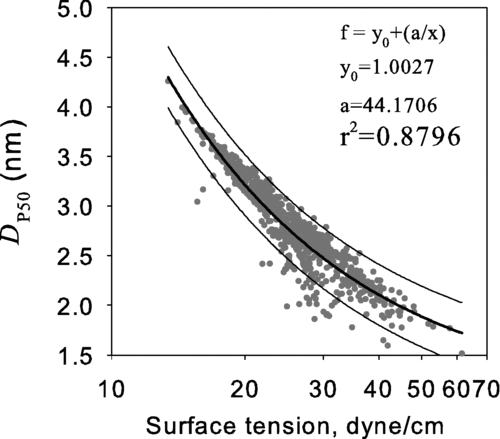 FIG. 3 The calculated 50% activation size, D p50, versus the surface tension evaluated at the temperature equal to the average of the saturator and condenser temperatures.