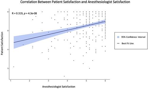 Figure 2 Plot displaying the correlation between patient satisfaction and anesthesia provider satisfaction.