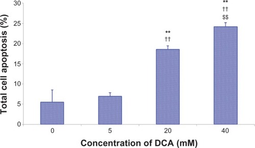 Figure 3 DCA-induced apoptosis in C6 cells using Annexin V-FITC/PI.