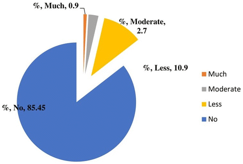 Figure 9a. Local people familiar with EIA.