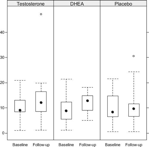 Figure 2.  Serum T levels (nmol/L) before and upon completion of treatment with TU. Although T levels increased the intra- or inter-group differences were not significant.