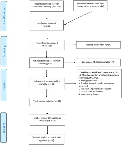 Figure 1. PRISMA Flowchart illustrating the selection of studies included in our analysis. PRISMA = Preferred Reporting Items for Systematic Reviews and Meta-Analyses