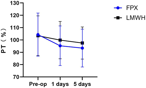 Figure 3 Comparison of the first, postoperative day and fifth postoperative day after PT activity surgery.