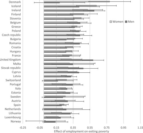 Figure 2. Association between employment and exiting poverty by country, separately for men and women. Results from linear probability models with individual fixed effects. Weighted parameter estimates from a model including the interaction between employment and country, adjusted for household composition (number of adults, number of children, number of seniors), other household members’ total gross earnings and benefits, age, calendar year, and educational level. Note: EU-SILC weights used in the analyses.