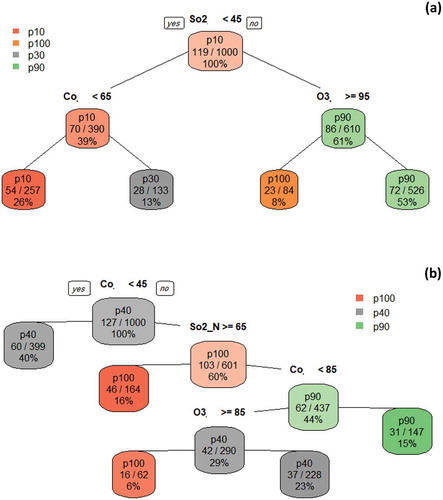 Figure 7. Decision tree using Rpart algorithms using 1000 randomly selected hours (a) CA0016 (b) CA0054.
