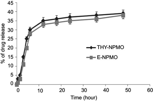 Figure 8 In vitro release of free Thy and Thy in E loaded nanoparticles modified by oleic acid (NPMO) (0.1 g, 1.67×10−2 mM) in distilled water (HPLC grade) at 37°C. Data represented as mean±SEM (n=3).