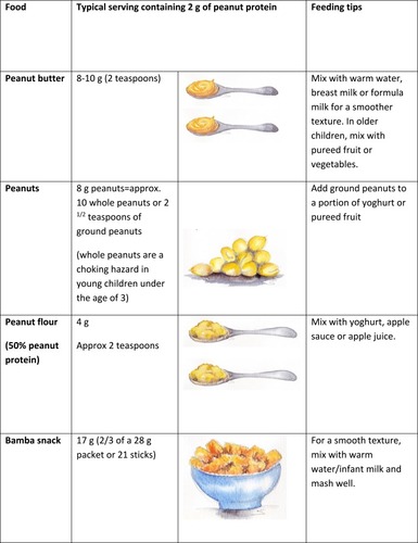 Figure 3 Typical peanut-containing foods and portion sizes. ©2018. Allergy Society of South Africa. Reproduced from Gray CL, Venter C, Emanuel S, Fleischer D.  Peanut introduction and the prevention of peanut allergy: evidence and practical implications. Curr Allergy Clin Immunol. 2018;31:28–30.Citation13