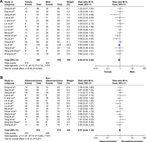 Figure 2 Meta-analysis of data for RRM1.