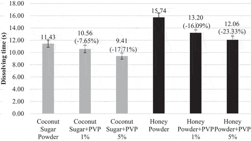 Figure 3. Dissolving time of coconut sugar powder and honey powder.