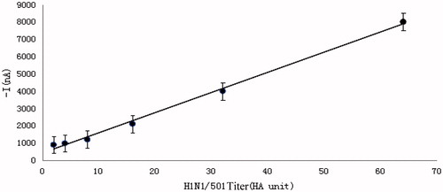 Figure 1. Standard working curve of detection of influenza A (H1N1) virus based on electrochemical immunosensor.
