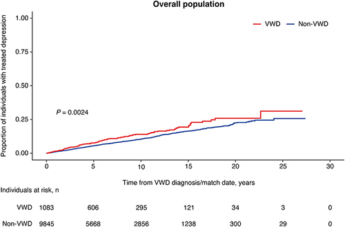 Figure 2 Cumulative incidence of treated depression after VWD diagnosis/match date among individuals with versus without VWD.