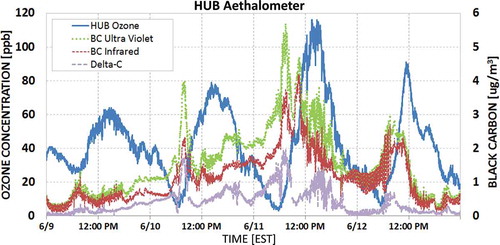 Figure 7. Minute averaged ozone concentrations at HUB site, (blue), infrared (880 nm, red) and ultraviolet (370 nm, green) channels, and Delta-C (purple) black carbon concentrations (µg m−3) observed by the HUB aethalometer. The UV and red channels separate late in the day on June 9 with a greater UV signal return, suggesting an increase in naturally sourced black carbon concentration and an indicator of smoke. The two channels generally remain apart through midday on June 12.