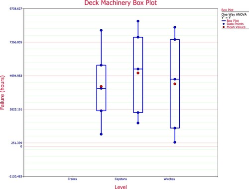 Figure 5. Boxplot of failure for the predicted mean URL.