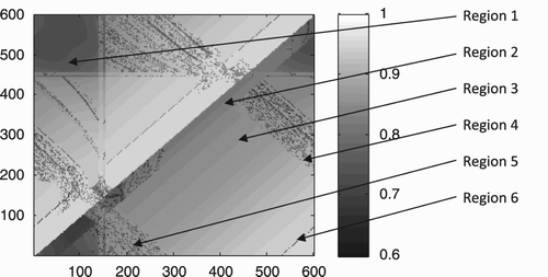 Figure 3. Graphical representation of fitness scores achieved at each possible combination of starting positions for agent ‘up’ (x-axis) and agent ‘down’ (y-axis). Note that the axes wrap around owing to the 1-D circular shape of the virtual environment. Fitness scores range from 0.60 to 0.96 with an average of 0.87. See text for an explanation of the different regions.