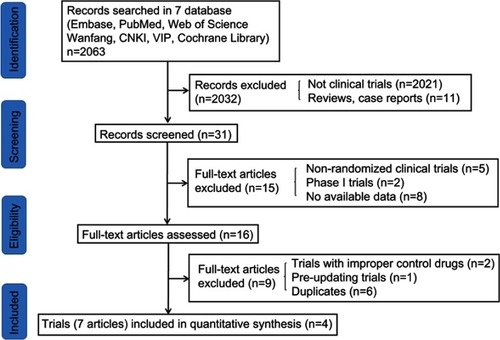 Figure 1 Flowchart of the number of studies identified and included into the meta-analysis.