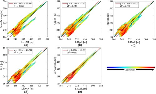 Figure 12. 2D joint distribution between the LiDAR DTM measurements and the estimations of the five methods for the selected range profile: (a) Beamforming, (b) Capon, (c) MUSIC, (d) IAA, (e) G-Pisarenko.
